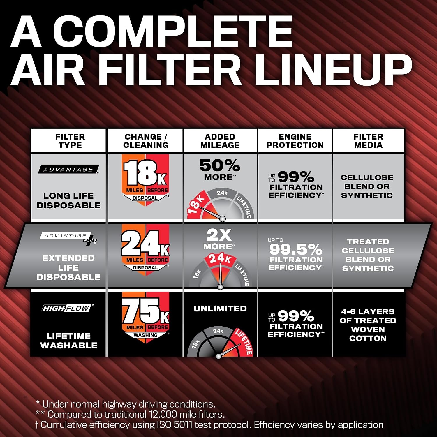 image:imageKampN Engine Air Filter Extended Life 24000 Mile Replacement Air Filter Compatible with 20172026 HyundaiKia L3L4 Elanta i30 Kona Veloster Cee d Forte KNX5050